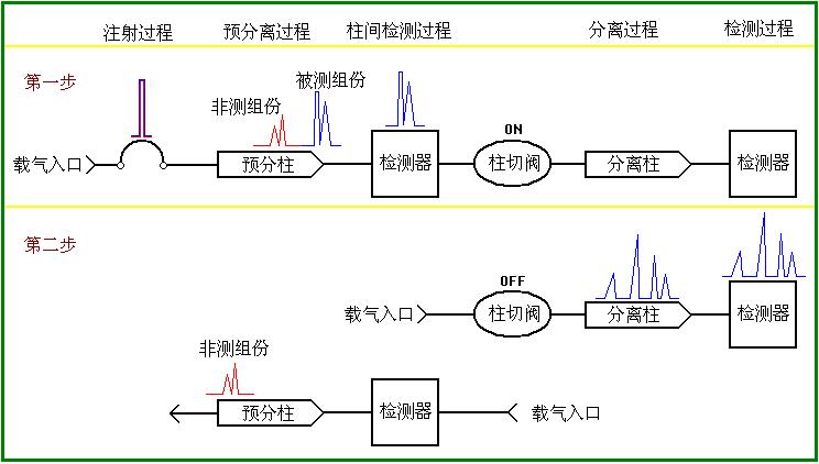 西门子色谱培训课程-5（柱切图与柱切说明）